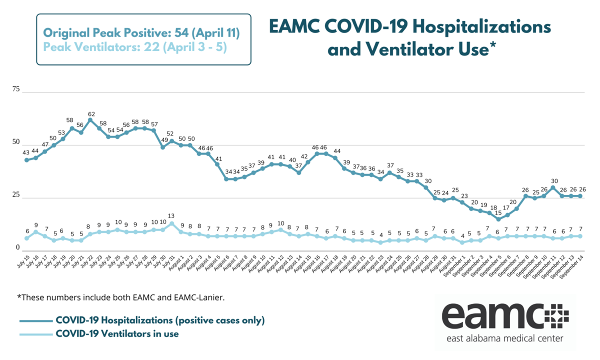 EAMC COVID-19 Census for Sept. 14