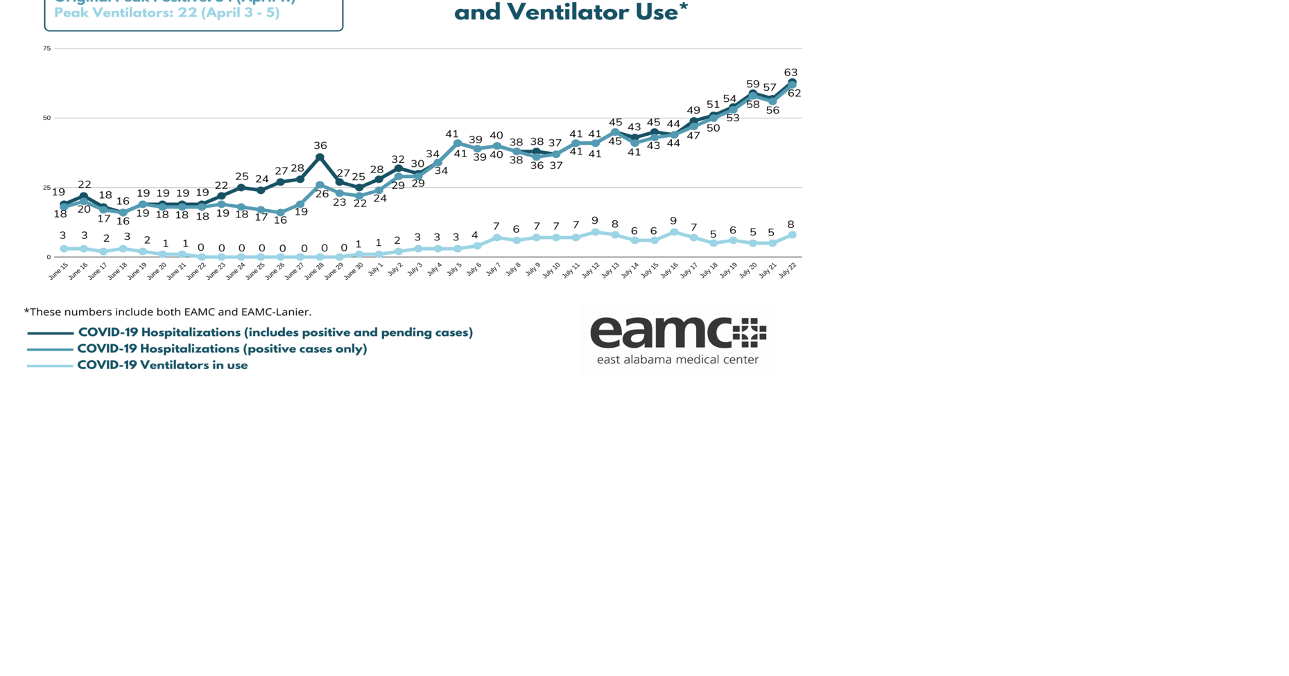 EAMC sets COVID19 hospitalzation record again