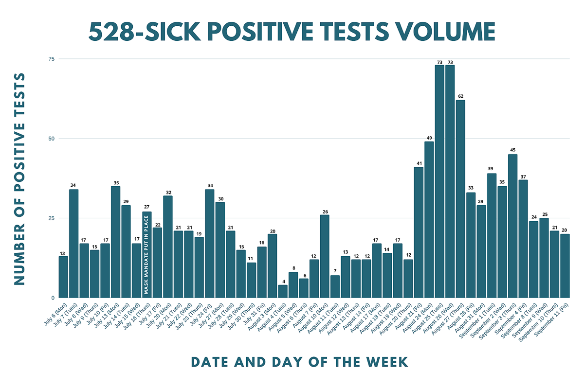 EAMC positive tests
