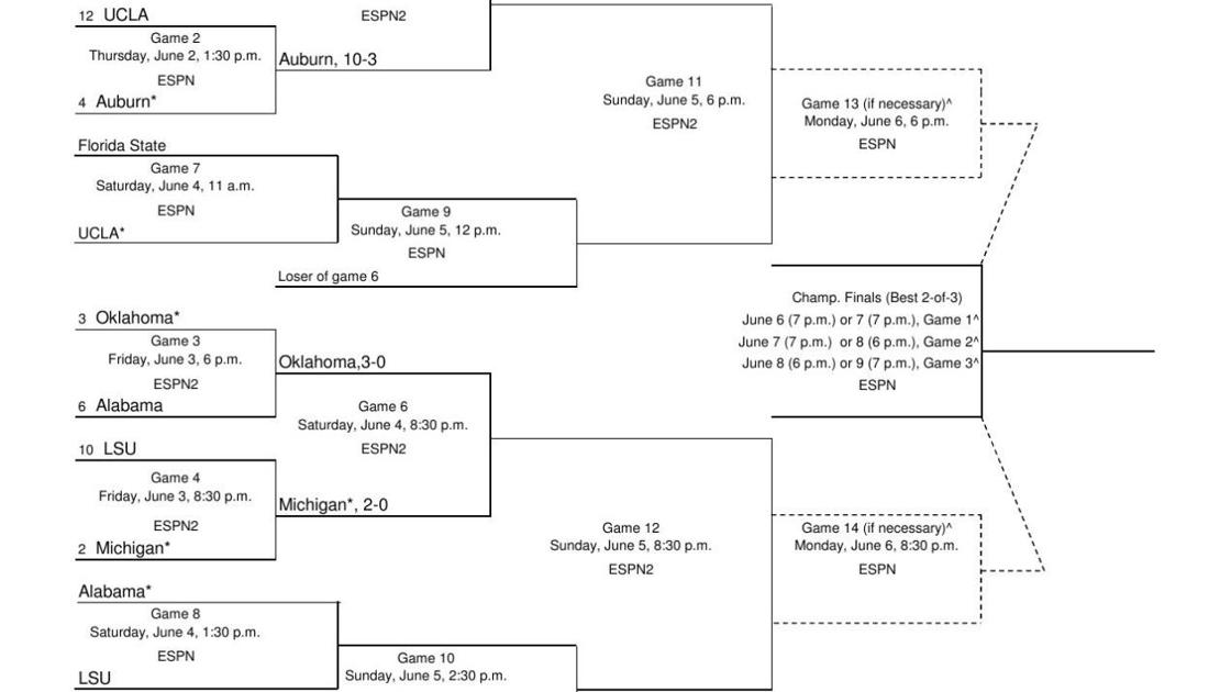 WCWS bracket update