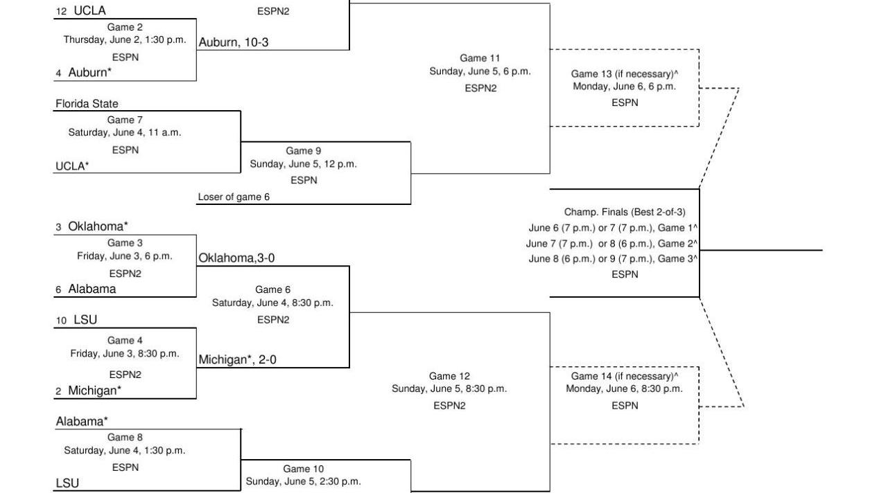 WCWS Bracket Update Oanow WCWS Bracket Update Oanow