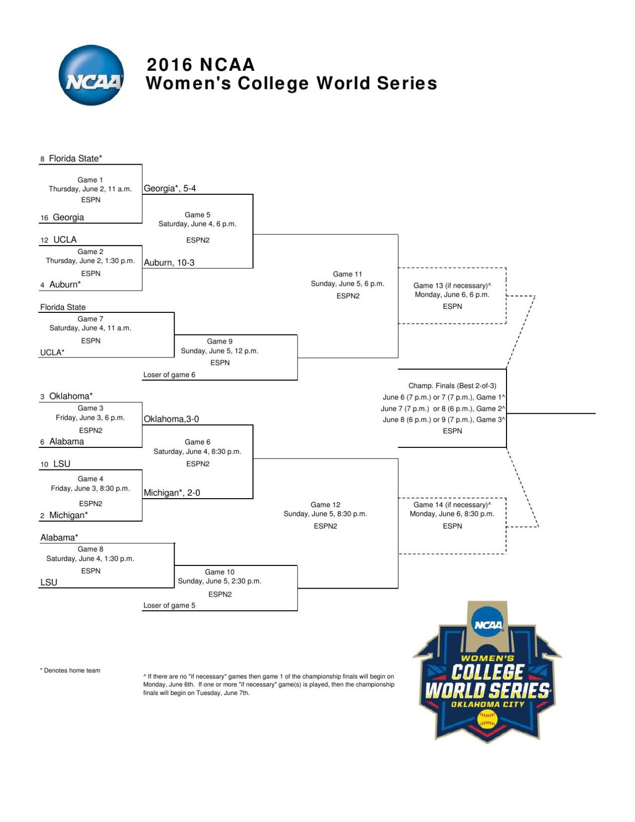 WCWS Bracket Update Oanow WCWS Bracket Update Oanow