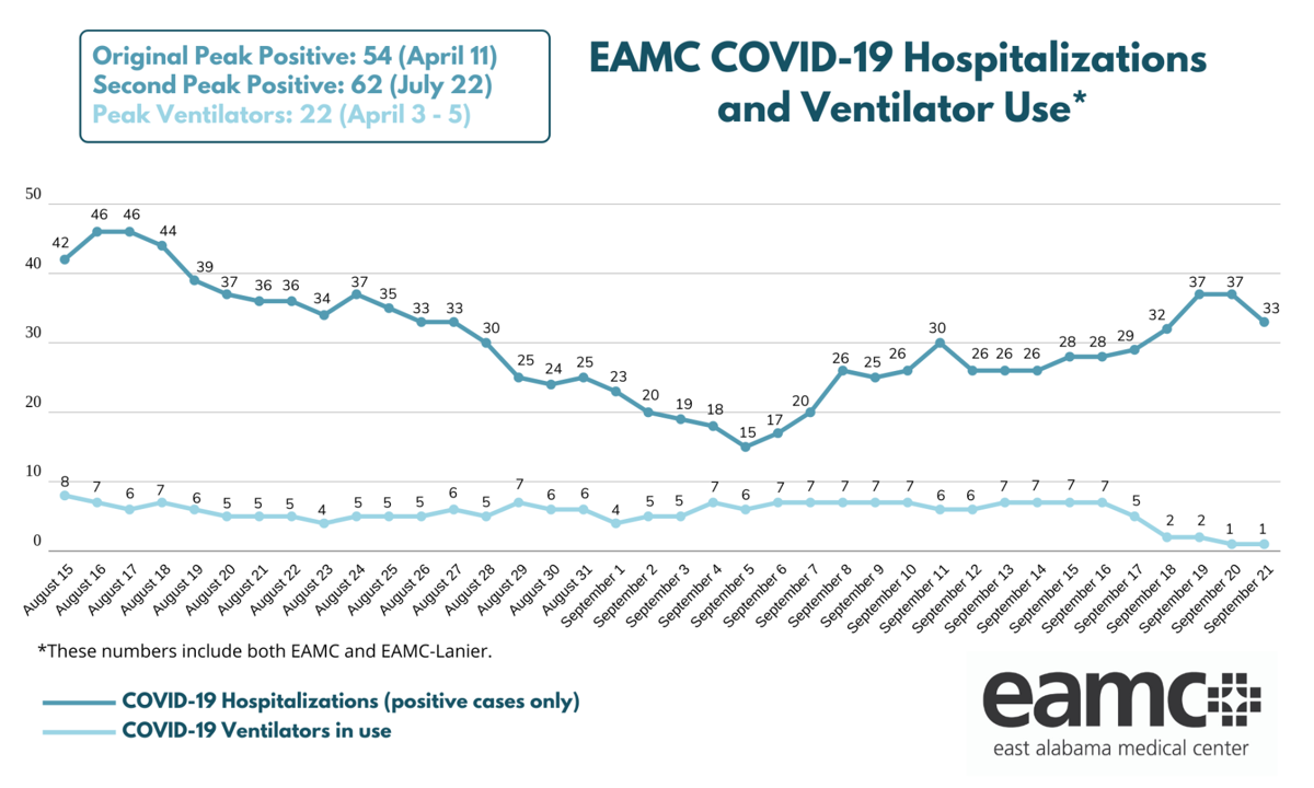 Hospitalizations rise over weekend, ventilator usage falls to one
