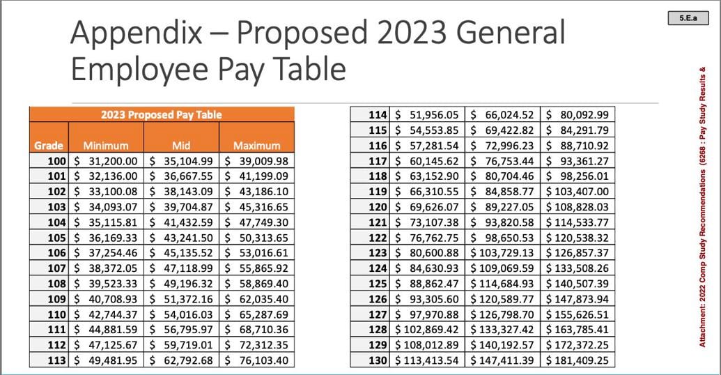 Adjustments made to Ocean City employee pay table News