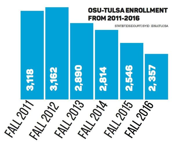 OSU taking measures to improve Tulsa campus News