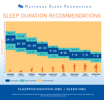 National Sleep Foundation changes recommended sleep standards | Blogs ...