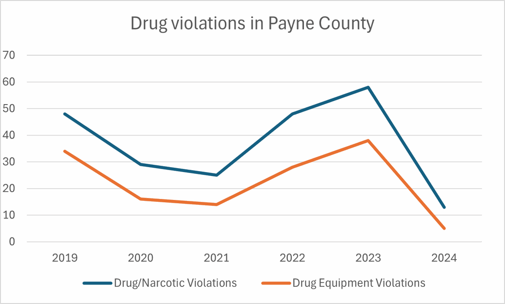 Payne County Drug Court grapples with fentanyl trafficking increased