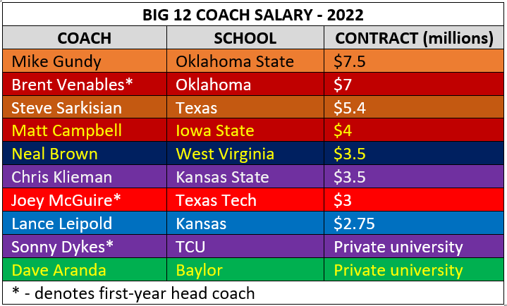 Big 12 coach salaries 2022