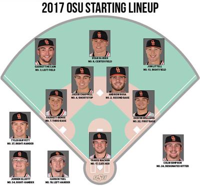 2017 Osu Baseball Roster Breakdown Sports Ocolly Com