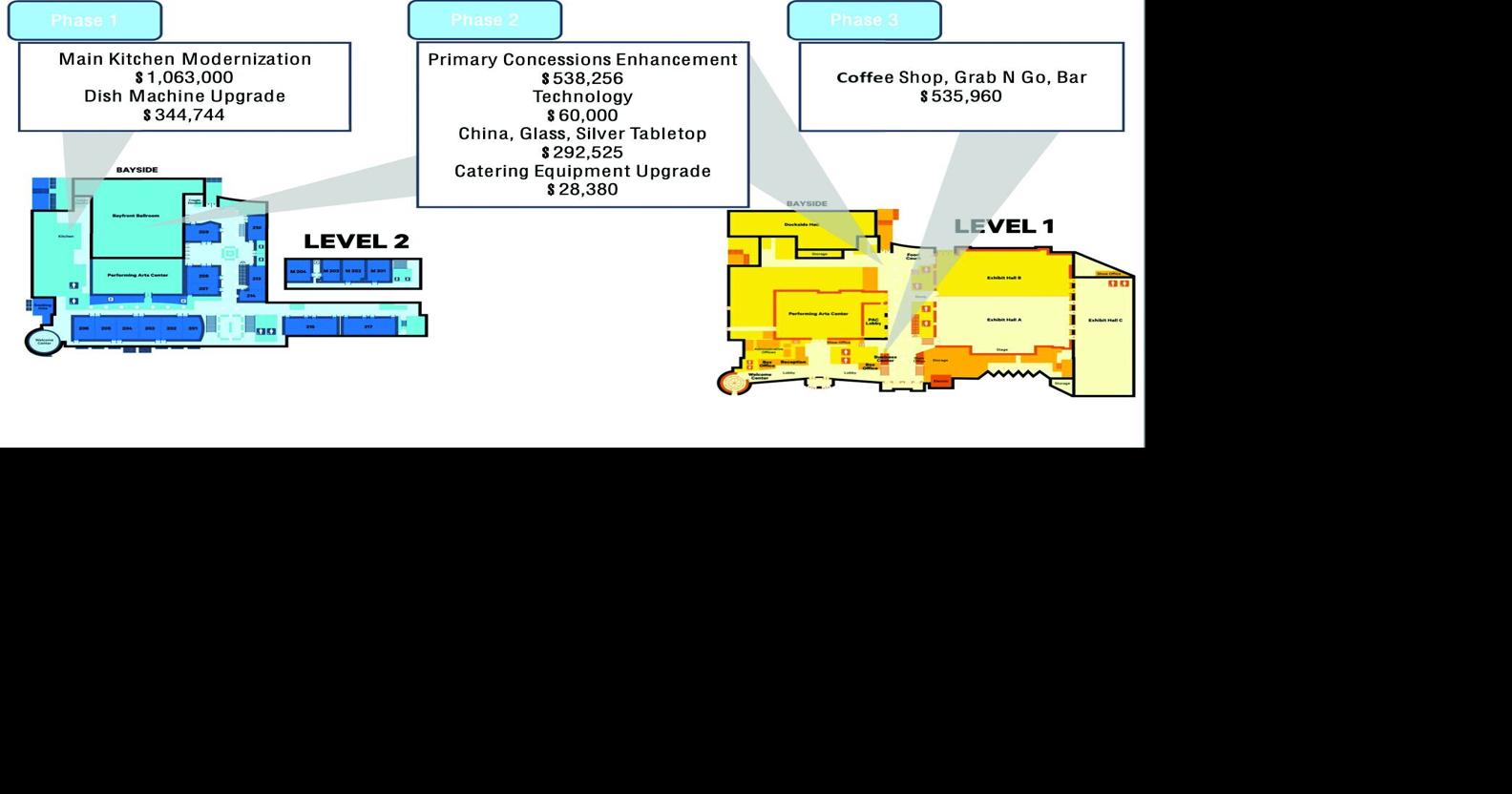 Updates slated for convention center’s food operations