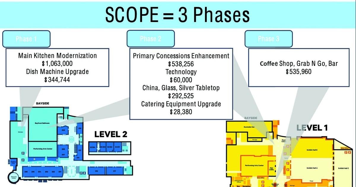 Updates slated for convention center’s food operations