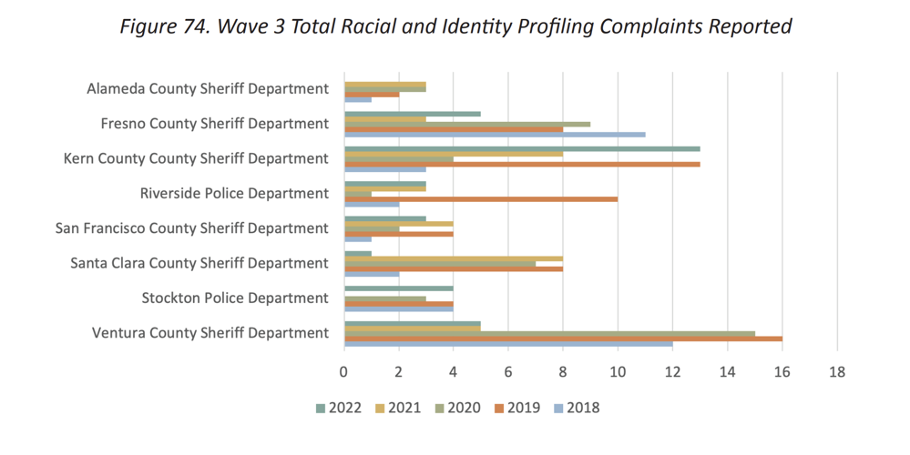 State report finds ‘pervasive pattern’ of racial profiling in police ...