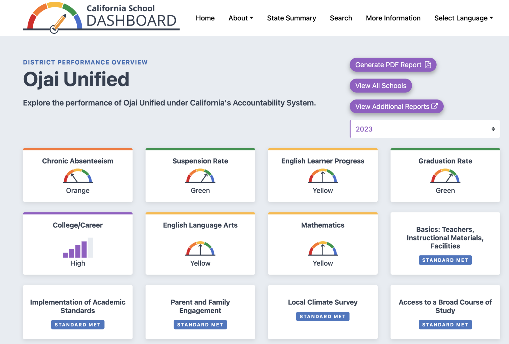 OUSD Board Charts Its Progress On State Tests | Education ...