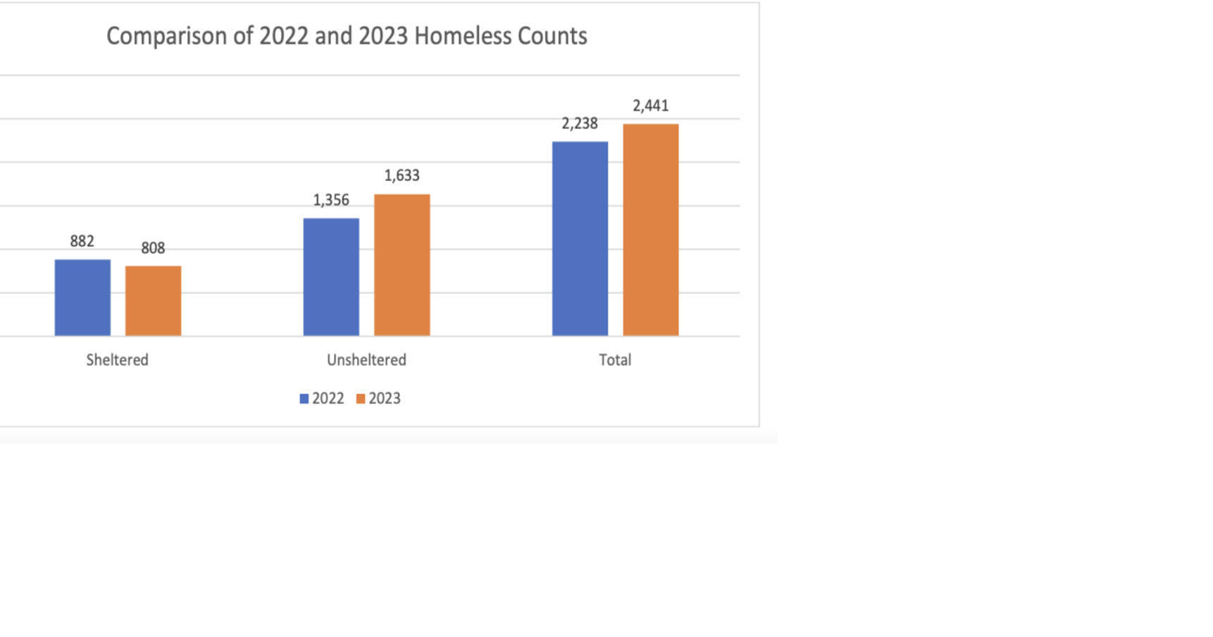 Homeless count up slightly in Ojai Valley News