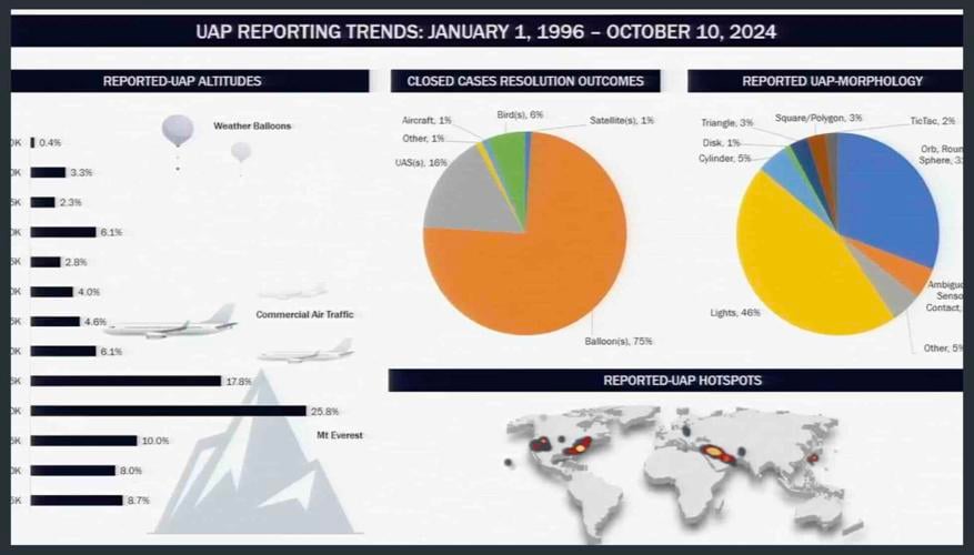 UFO/UAP Senate hearing 'To date, AARO has not discovered any