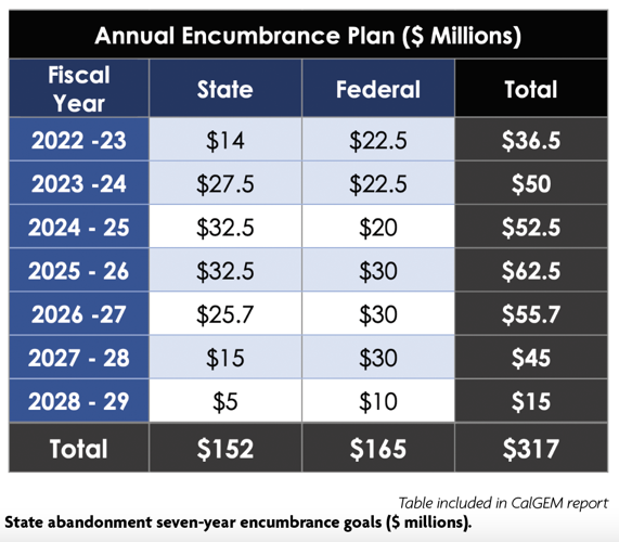$317 million in taxpayer funds slated for plugging oil and gas wells ...