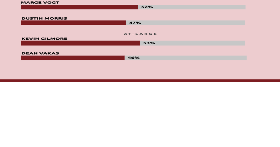 The election results are final. Who won the Olathe City Council races