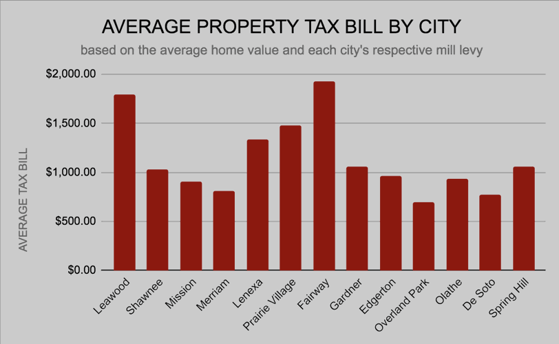 How does the average Olathe tax bill compare to other JoCo cities