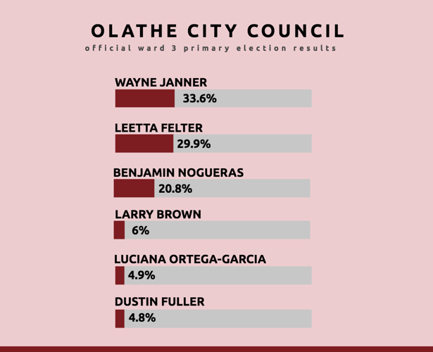 The official primary election results are in — here’s who is moving on