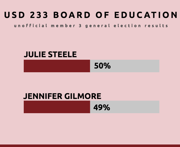 Steele wins Olathe school board race School News