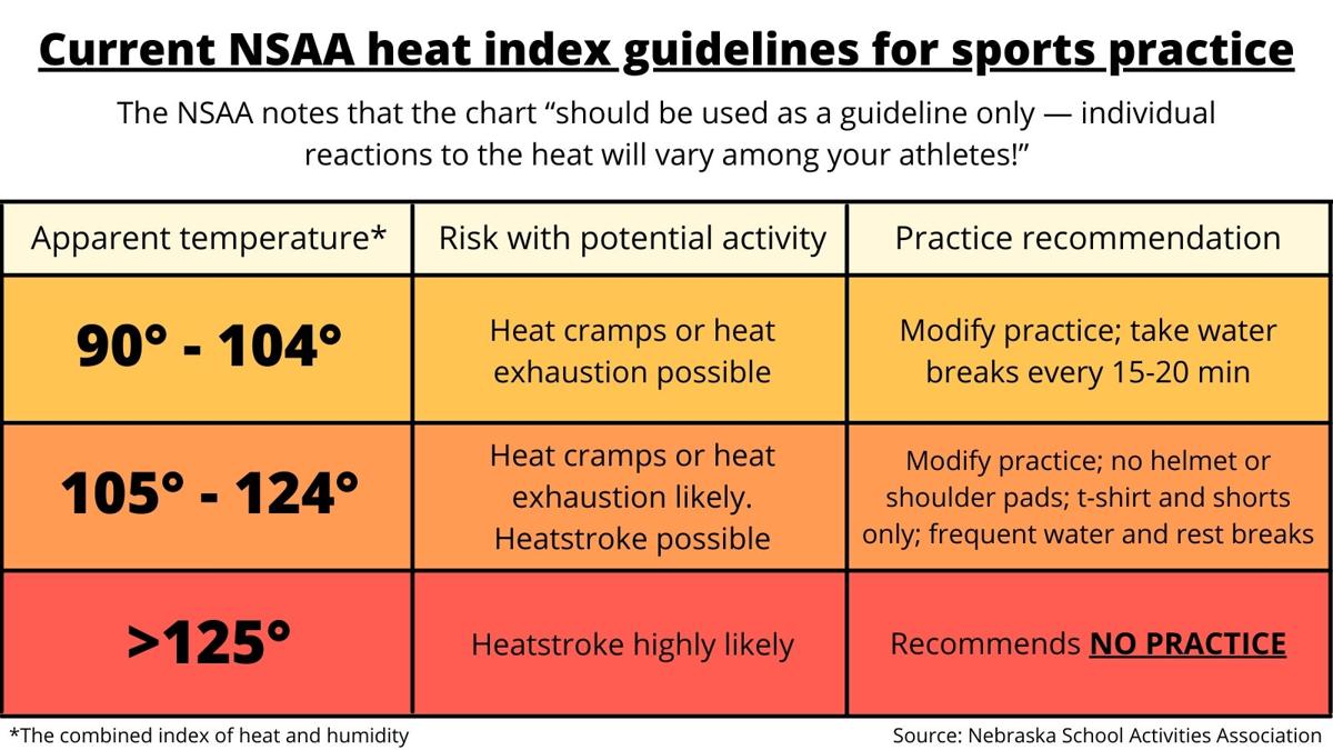 Current NSAA guidelines for sports practice based on heat