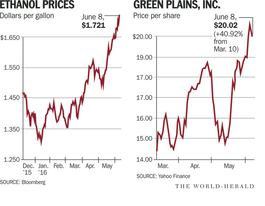 Rise in exports boosts confidence at Nebraska, Iowa ethanol plants