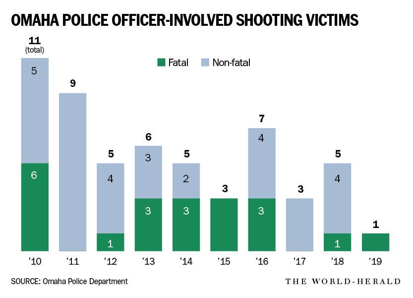 Omaha was hours away from tying a 14-year low for homicides before New ...