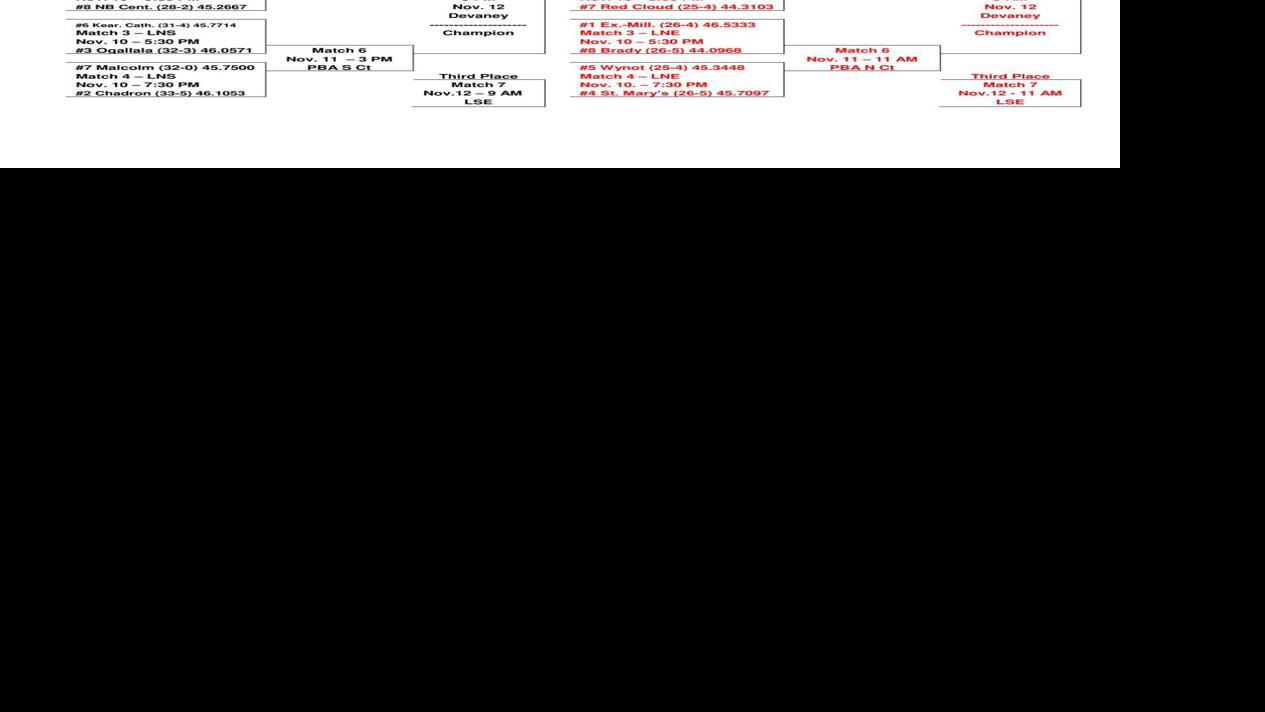 Pdf Nebraska State Volleyball Brackets Omaha Com