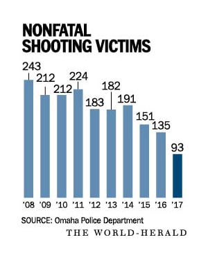 Notable Omaha-area deaths in 2017