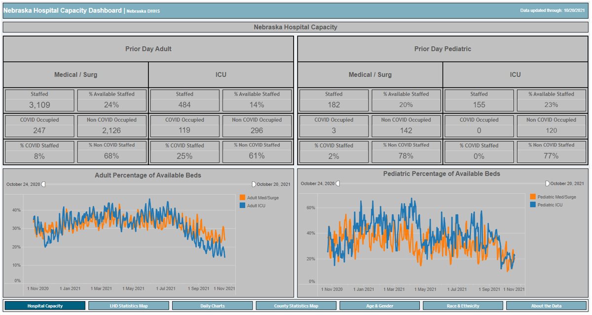 Nebraska data dashboard