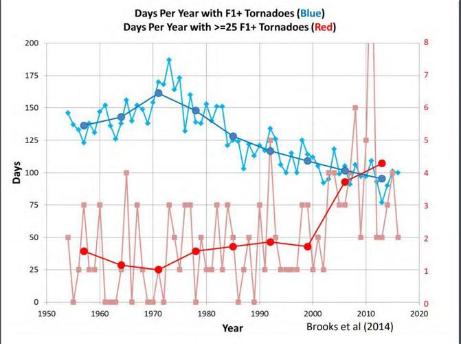 Tornado frequency is shifting toward fewer days, but more big days