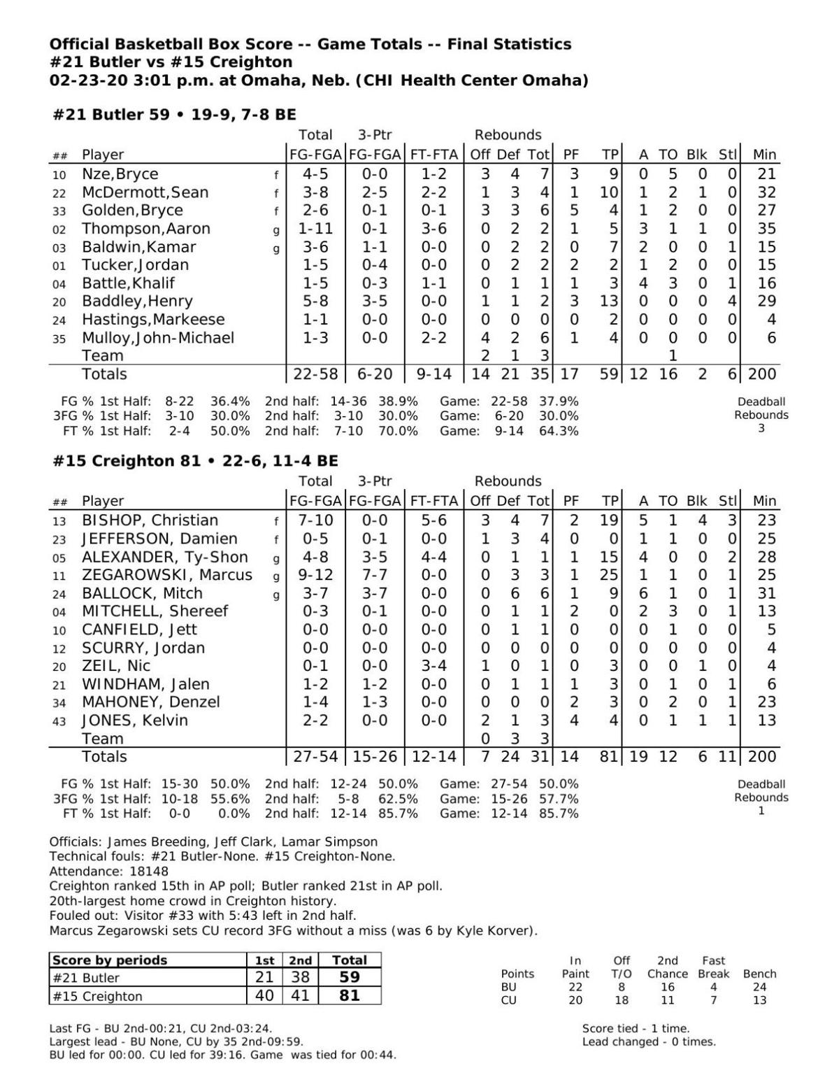Box score CU 81, Butler 59