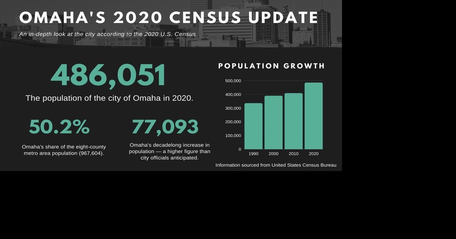 Omaha posts solid population growth, 2020 Census shows