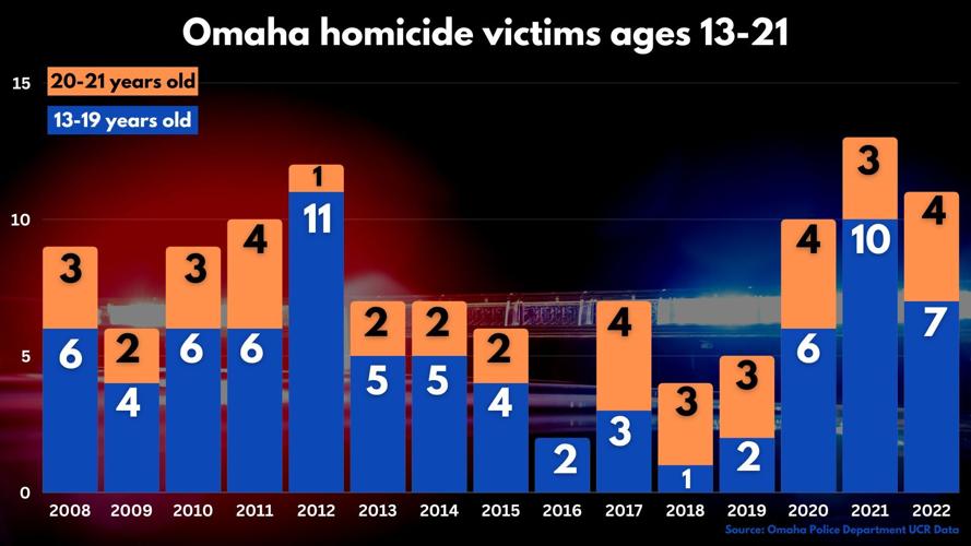 Omaha's 2022 homicide total down, but number of teen victims still high