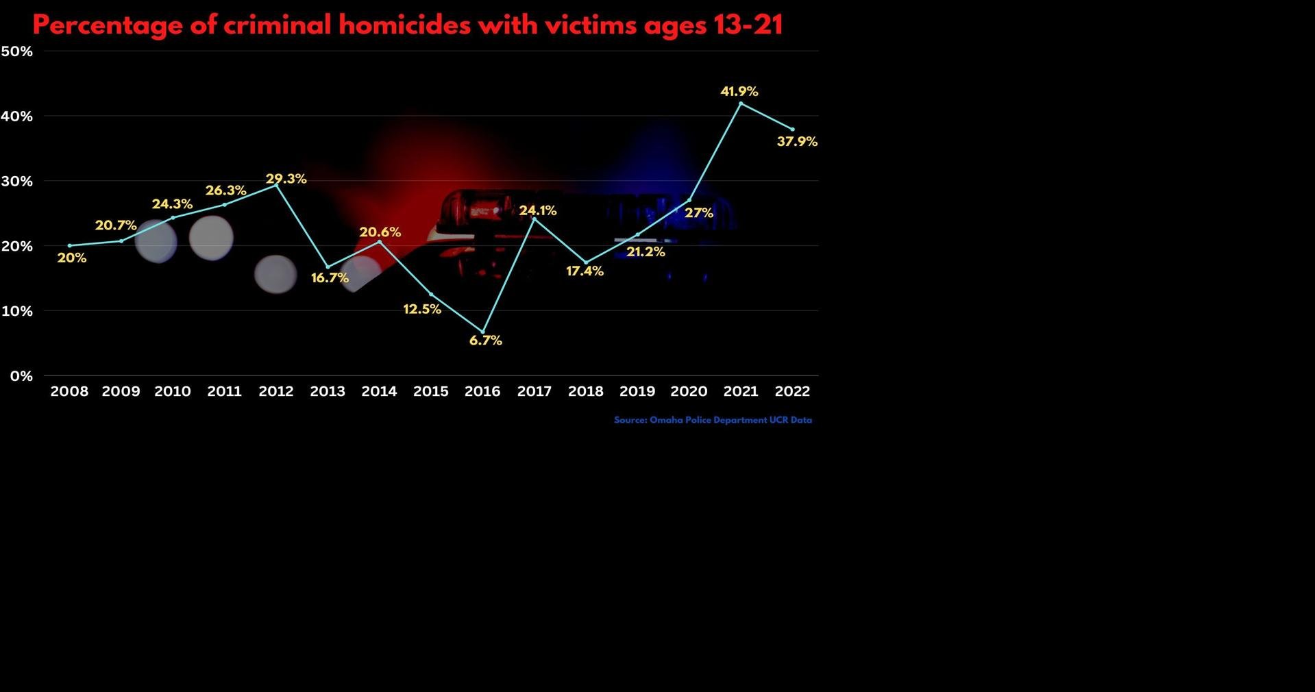 Omaha Homicides 3