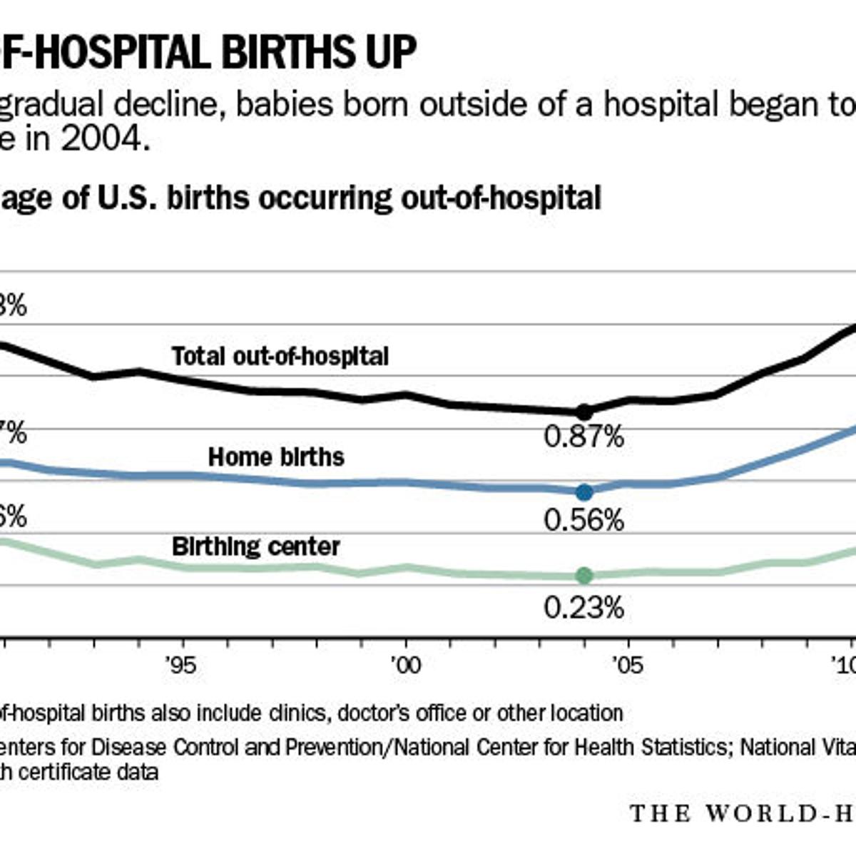 Are Home Births A Right Or A Risk Numbers Low In Nebraska Due To Law Rebuffing Midwives Consumer Omaha Com Are Home Births A Right Or A Risk Numbers Low In Nebraska Due To Law Rebuffing Midwives Consumer Omaha Com