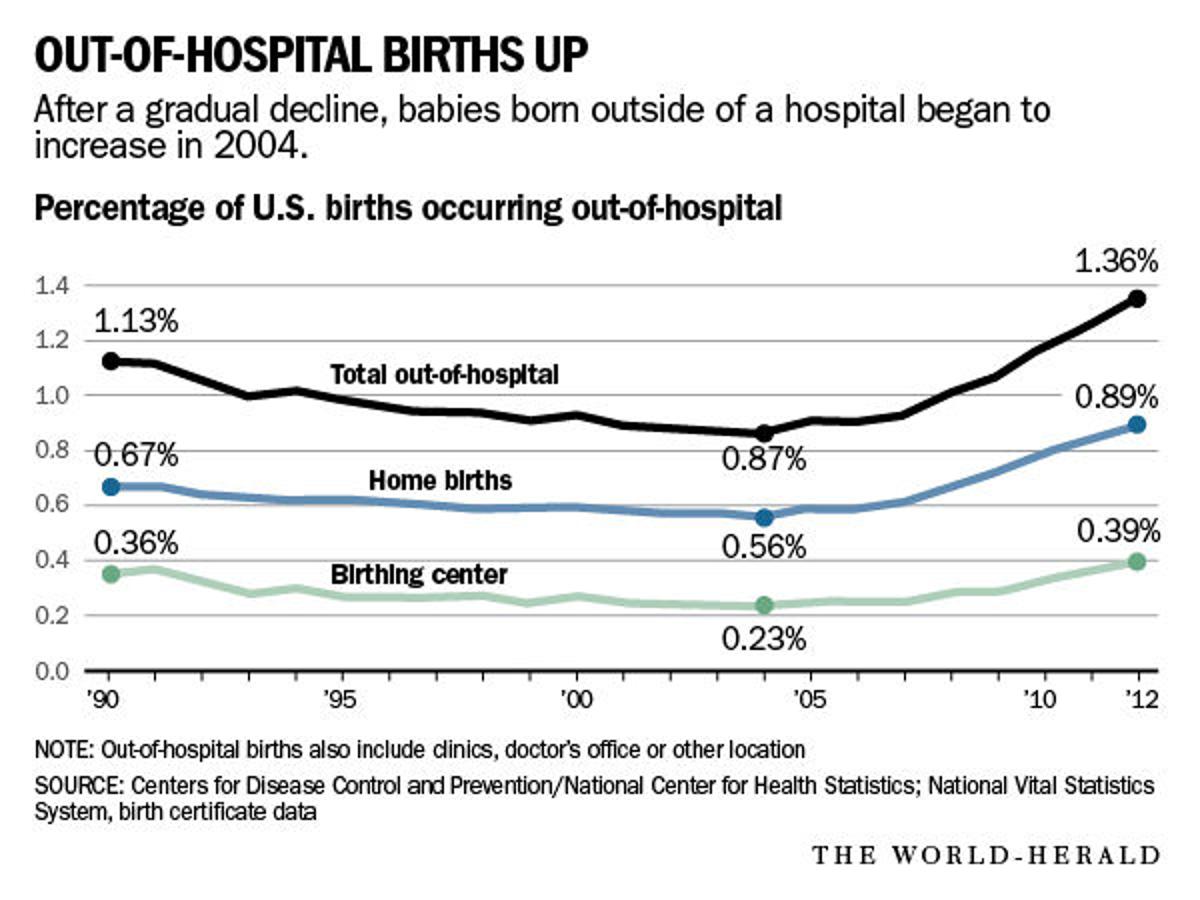 Are Home Births A Right Or A Risk Numbers Low In Nebraska Due To Law Rebuffing Midwives Consumer Omaha Com