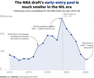 NIL has shrunk the NBA draft’s early-entry pool. See the numbers