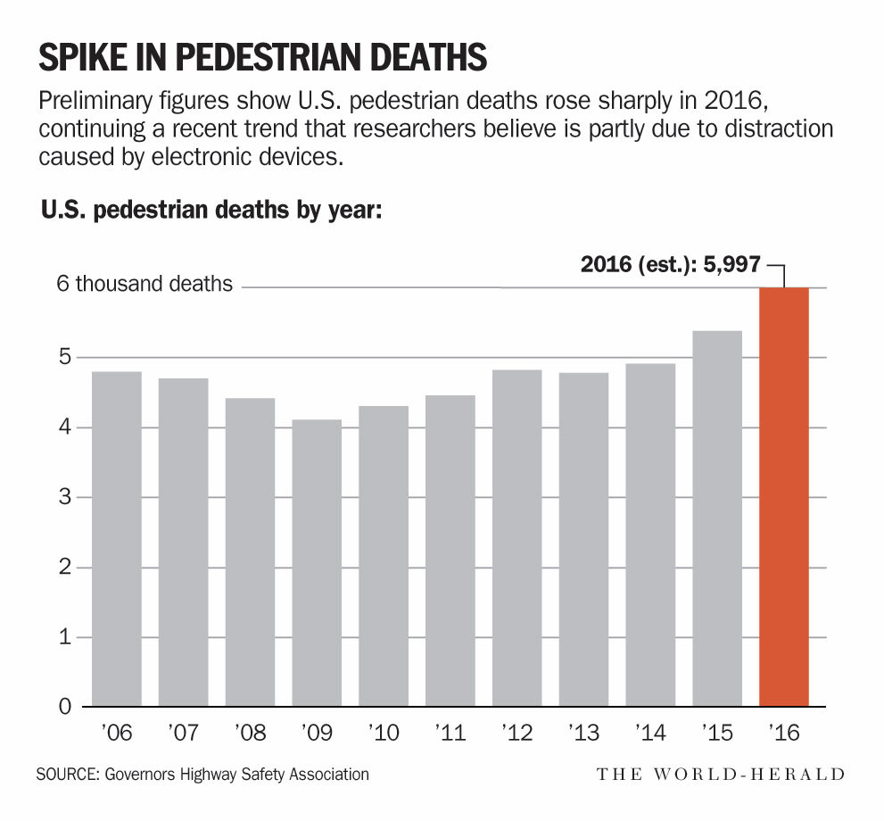 Pedestrian Deaths On The Rise In Nebraska Iowa And Across The U S