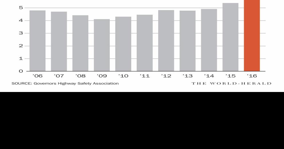 Pedestrian deaths on the rise in Nebraska, Iowa and across the U.S.