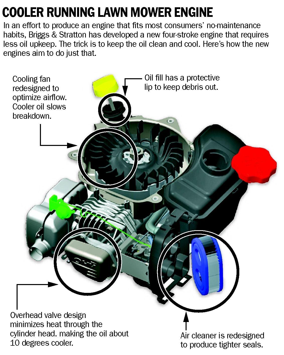 A Lawn Mower That Never Needs An Oil Change Articles Omaha Com