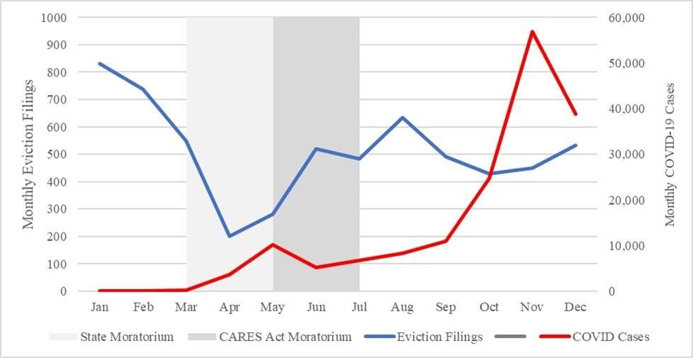 Eviction filings, moratoriums, and COVID cases