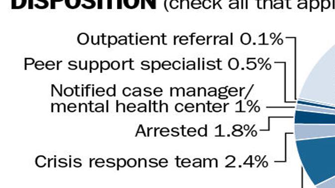 Omaha Police Have Options On Mental Health Calls But Available Resources Aren T Always Used Live Well Nebraska Omaha Com