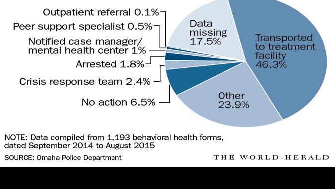 Omaha Police Have Options On Mental Health Calls But Available Resources Aren T Always Used Live Well Nebraska Omaha Com