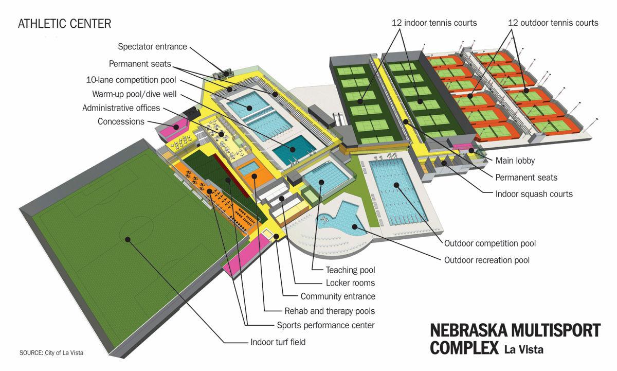 La Vista Says Finance Plan For 100m Multisport Complex Would Keep Taxpayers Out Of Deep End Local News Omaha Com