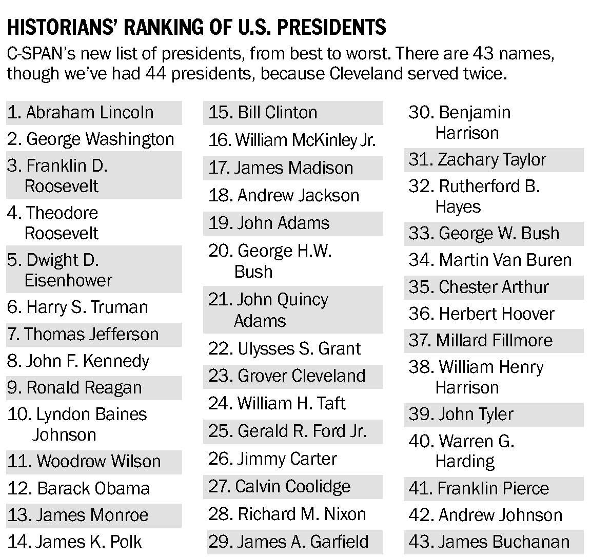 History Repeats Itself Lincoln Remains At Top Of List Articles Omaha Com History Repeats Itself Lincoln Remains At Top Of List Articles Omaha Com