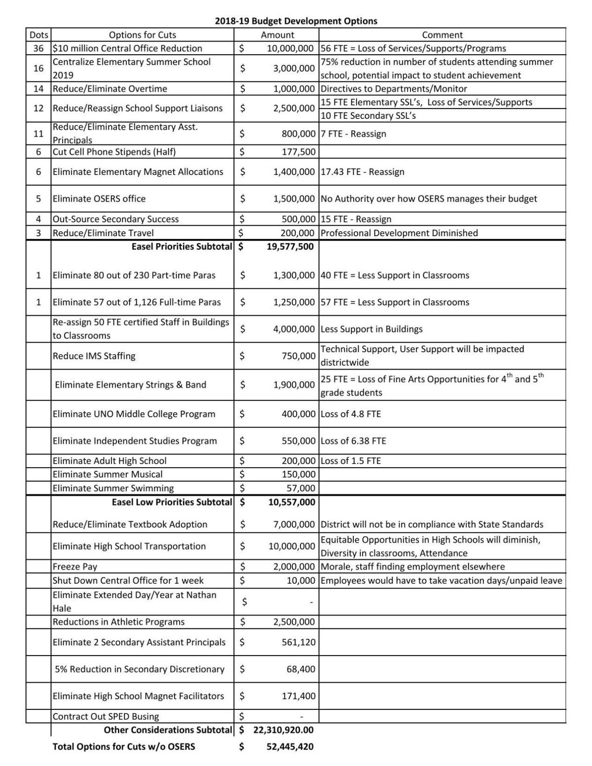 100 jobs busing for high schools at risk as ops advisory group