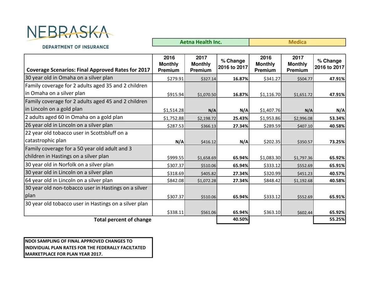 2017 sample health insurance rates from the Nebraska ...