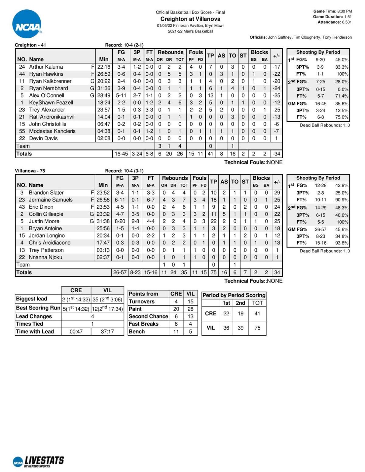 Box score Villanova 75, Creighton 41