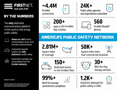 FirstNet by the Numbers